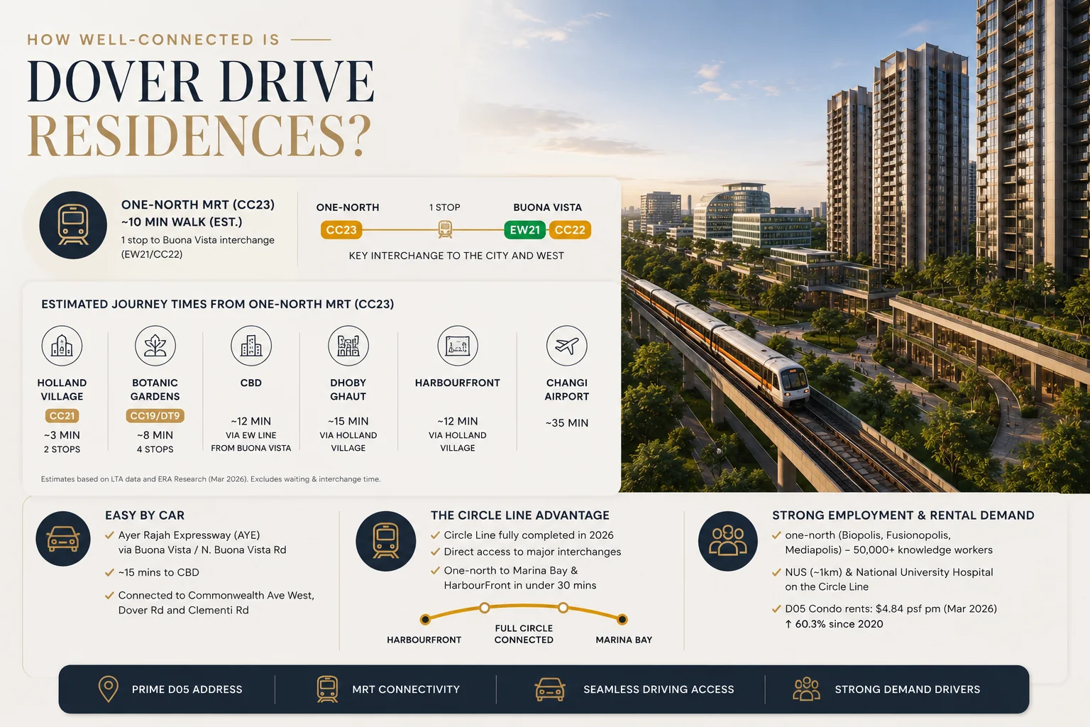 How well-connected is Dover Drive Residences — one-north MRT CC23 about 10 minutes' walk, one stop to Buona Vista interchange, estimated travel times to the CBD, Holland Village, Botanic Gardens, HarbourFront and Changi Airport