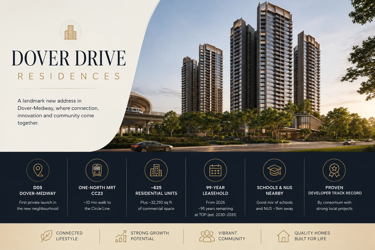Dover Drive Residences overview — D05 Dover-Medway address, one-north MRT CC23, ~625 residential units, 99-year leasehold, schools and NUS nearby, proven developer track record