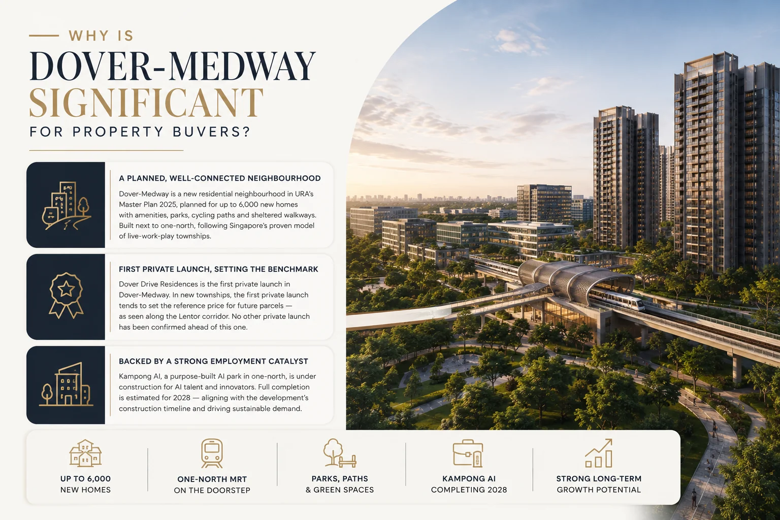 Why Dover-Medway is significant for property buyers — a planned, well-connected neighbourhood of up to 6,000 new homes, Dover Drive Residences as the first private launch, and Kampong AI as a named employment catalyst
